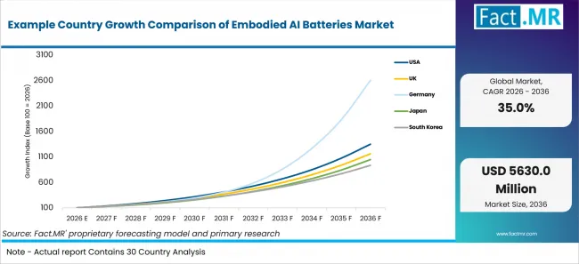 Example Country Growth Comparison Of Embodied Ai Batteries Market Example Country Growth Comparison Of Embodied Ai Batteries Market