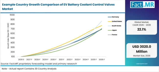 Example Country Growth Comparison Of Ev Battery Coolant Control Valves Market Example Country Growth Comparison Of Ev Battery Coolant Control Valves Market