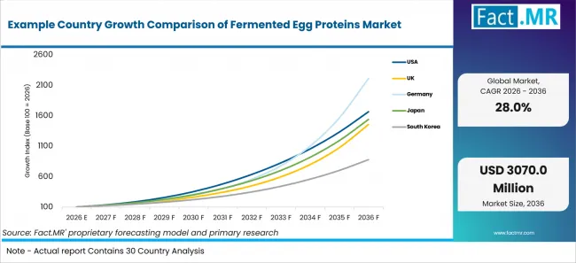 Example Country Growth Comparison Of Fermented Egg Proteins Market