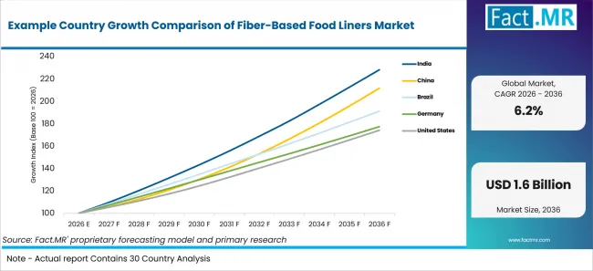 Example Country Growth Comparison Of Fiber Based Food Liners Market
