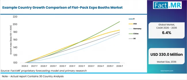 Example Country Growth Comparison Of Flat Pack Expo Booths Market