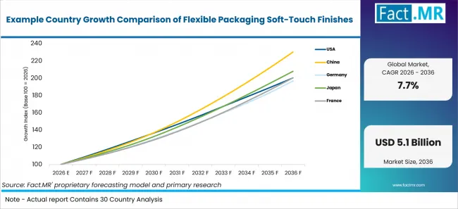 Example Country Growth Comparison Of Flexible Packaging Soft Touch Finishes Example Country Growth Comparison Of Flexible Packaging Soft Touch Finishes