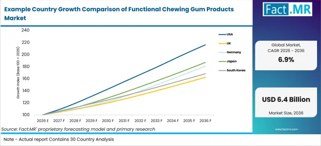 Example Country Growth Comparison Of Functional Chewing Gum Products Market Example Country Growth Comparison Of Functional Chewing Gum Products Market