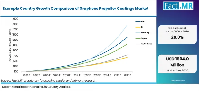 Example Country Growth Comparison Of Graphene Propeller Coatings Market