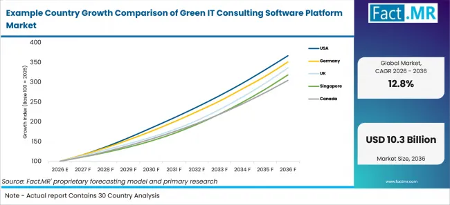 Example Country Growth Comparison Of Green It Consulting Software Platform Market