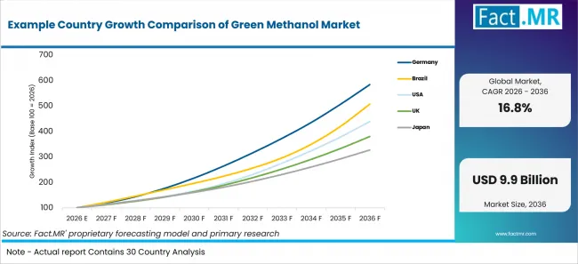Example Country Growth Comparison Of Green Methanol Market Example Country Growth Comparison Of Green Methanol Market