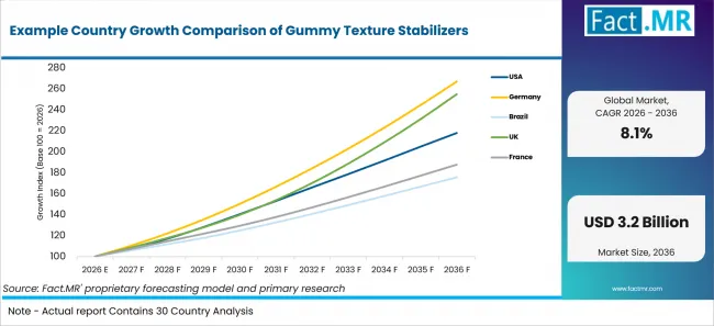 Example Country Growth Comparison Of Gummy Texture Stabilizers Example Country Growth Comparison Of Gummy Texture Stabilizers