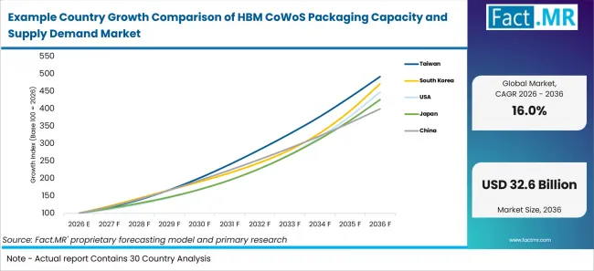 Example Country Growth Comparison Of Hbm Cowos Packaging Capacity And Supply Demand Market Example Country Growth Comparison Of Hbm Cowos Packaging Capacity And Supply Demand Market