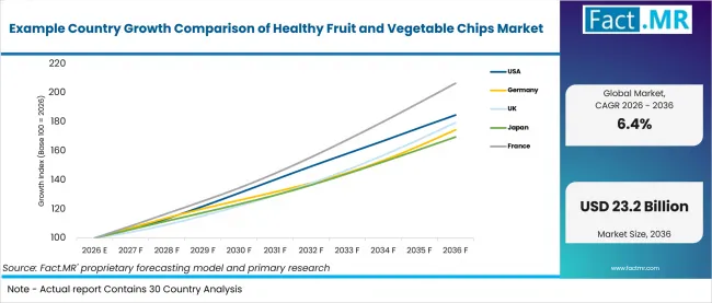 Example Country Growth Comparison Of Healthy Fruit And Vegetable Chips Market Example Country Growth Comparison Of Healthy Fruit And Vegetable Chips Market