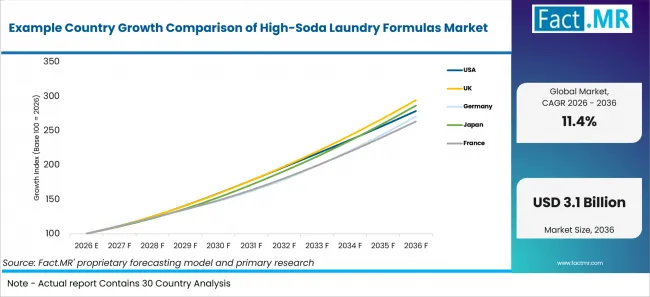 Example Country Growth Comparison Of High Soda Laundry Formulas Market Example Country Growth Comparison Of High Soda Laundry Formulas Market