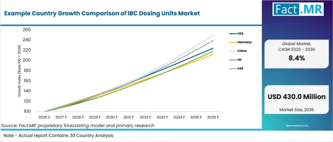 Example Country Growth Comparison Of Ibc Dosing Units Market Example Country Growth Comparison Of Ibc Dosing Units Market