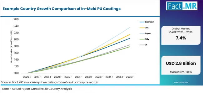 Example Country Growth Comparison Of In Mold Pu Coatings Example Country Growth Comparison Of In Mold Pu Coatings