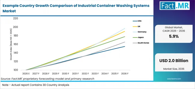 Example Country Growth Comparison Of Industrial Container Washing Systems Market Example Country Growth Comparison Of Industrial Container Washing Systems Market
