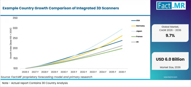 Example Country Growth Comparison Of Integrated 3d Scanners Example Country Growth Comparison Of Integrated 3d Scanners