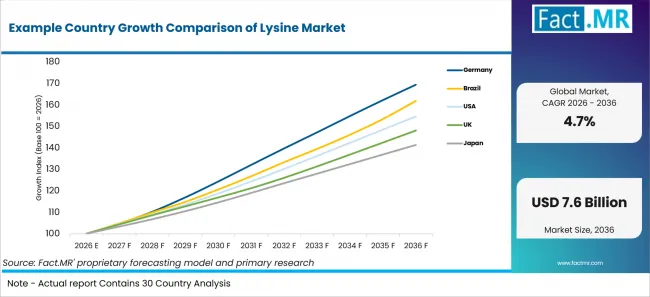 Example Country Growth Comparison Of Lysine Market