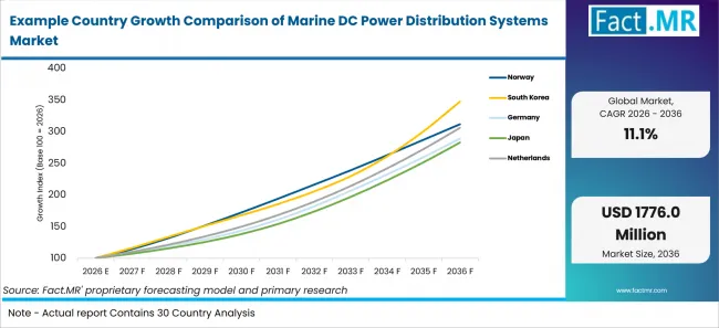 Example Country Growth Comparison Of Marine Dc Power Distribution Systems Market Example Country Growth Comparison Of Marine Dc Power Distribution Systems Market