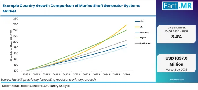 Example Country Growth Comparison Of Marine Shaft Generator Systems Market Example Country Growth Comparison Of Marine Shaft Generator Systems Market