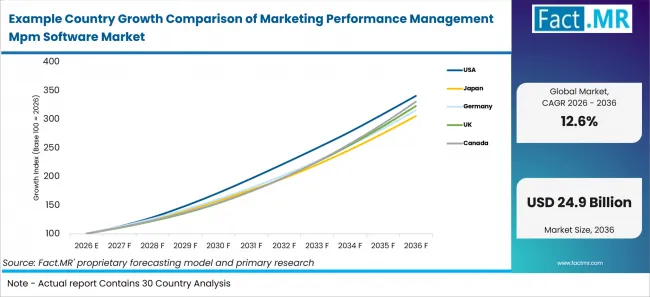 Example Country Growth Comparison Of Marketing Performance Management Mpm Software Market Example Country Growth Comparison Of Marketing Performance Management Mpm Software Market