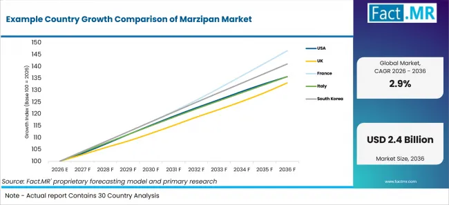 Example Country Growth Comparison Of Marzipan Market Example Country Growth Comparison Of Marzipan Market