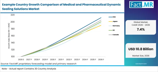 Example Country Growth Comparison Of Medical And Pharmaceutical Dynamic Sealing Solutions Market Example Country Growth Comparison Of Medical And Pharmaceutical Dynamic Sealing Solutions Market