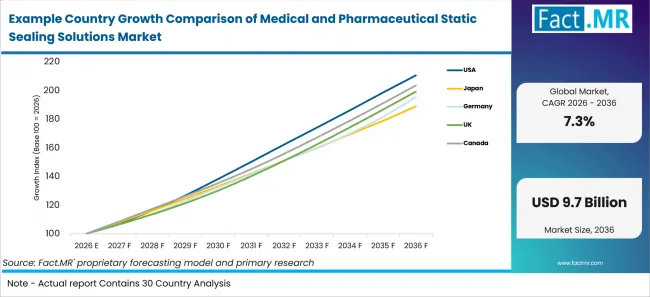 Example Country Growth Comparison Of Medical And Pharmaceutical Static Sealing Solutions Market Example Country Growth Comparison Of Medical And Pharmaceutical Static Sealing Solutions Market