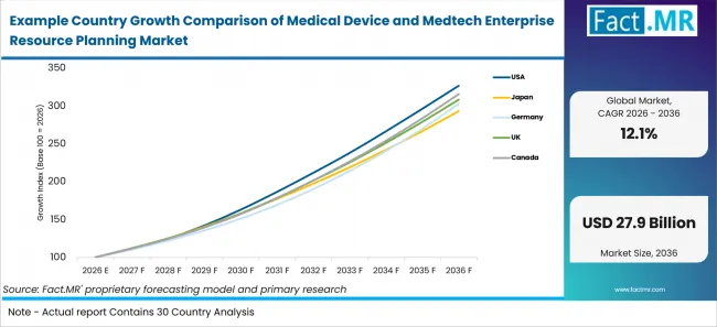 Example Country Growth Comparison Of Medical Device And Medtech Enterprise Resource Planning Market Example Country Growth Comparison Of Medical Device And Medtech Enterprise Resource Planning Market