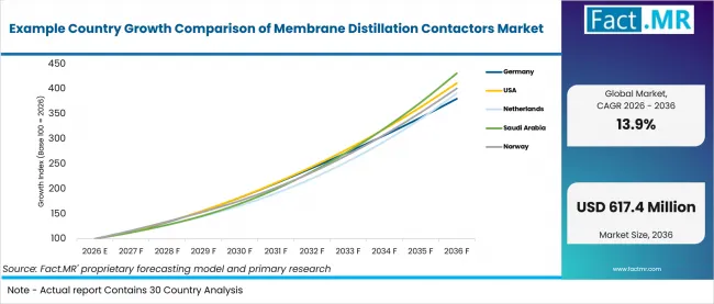 Example Country Growth Comparison Of Membrane Distillation Contactors Market Example Country Growth Comparison Of Membrane Distillation Contactors Market