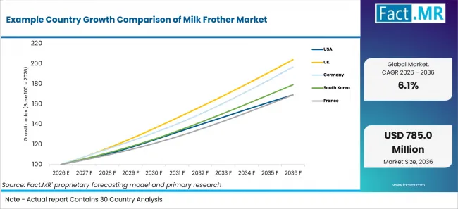 Example Country Growth Comparison Of Milk Frother Market Example Country Growth Comparison Of Milk Frother Market