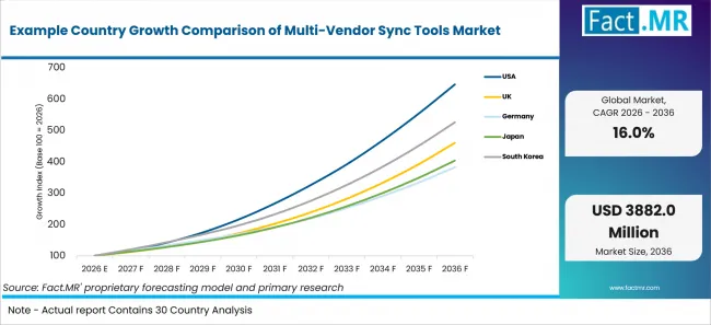 Example Country Growth Comparison Of Multi Vendor Sync Tools Market