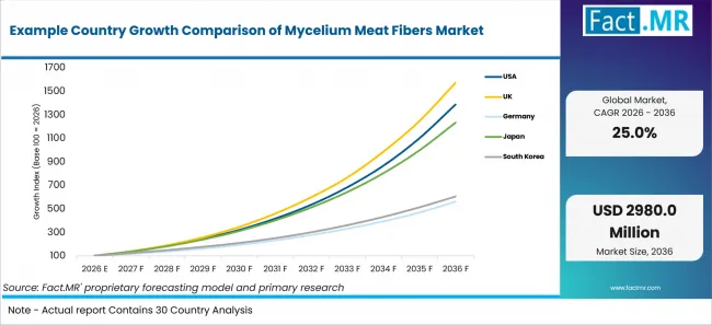 Example Country Growth Comparison Of Mycelium Meat Fibers Market