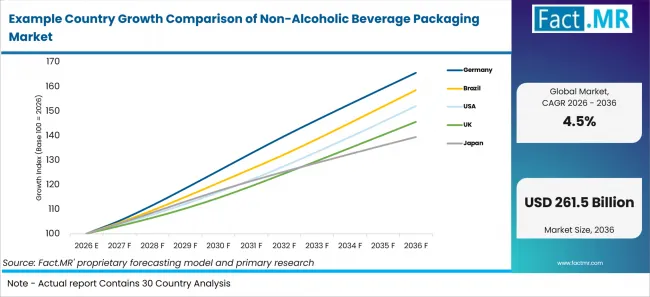 Example Country Growth Comparison Of Non Alcoholic Beverage Packaging Market Example Country Growth Comparison Of Non Alcoholic Beverage Packaging Market