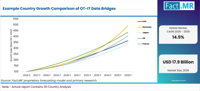 Example Country Growth Comparison Of Ot It Data Bridges