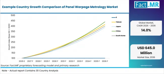 Example Country Growth Comparison Of Panel Warpage Metrology Market Example Country Growth Comparison Of Panel Warpage Metrology Market