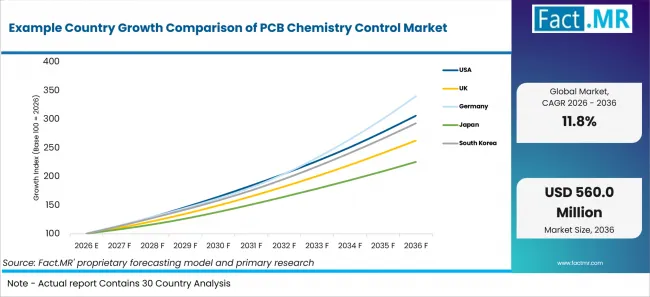 Example Country Growth Comparison Of Pcb Chemistry Control Market Example Country Growth Comparison Of Pcb Chemistry Control Market