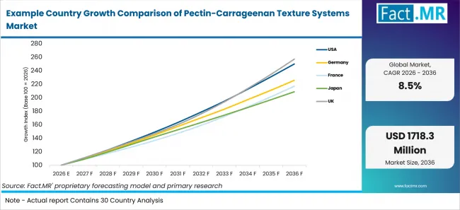 Example Country Growth Comparison Of Pectin Carrageenan Texture Systems Market