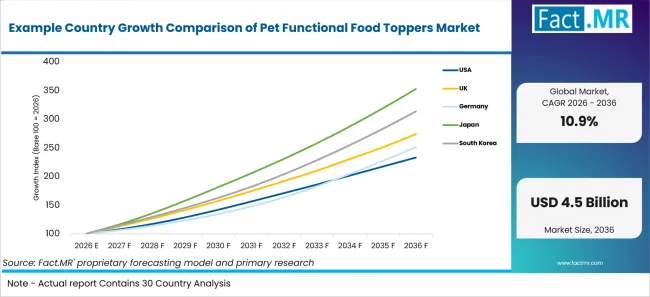 Example Country Growth Comparison Of Pet Functional Food Toppers Market Example Country Growth Comparison Of Pet Functional Food Toppers Market