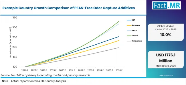 Example Country Growth Comparison Of Pfas Free Odor Capture Additives Example Country Growth Comparison Of Pfas Free Odor Capture Additives