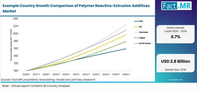 Example Country Growth Comparison Of Polymer Reactive Extrusion Additives Market Example Country Growth Comparison Of Polymer Reactive Extrusion Additives Market