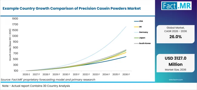 Example Country Growth Comparison Of Precision Casein Powders Market