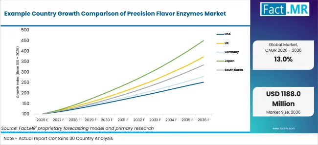 Example Country Growth Comparison Of Precision Flavor Enzymes Market Example Country Growth Comparison Of Precision Flavor Enzymes Market
