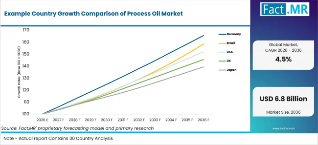Example Country Growth Comparison Of Process Oil Market