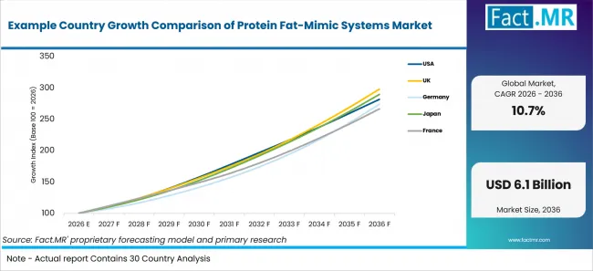 Example Country Growth Comparison Of Protein Fat Mimic Systems Market Example Country Growth Comparison Of Protein Fat Mimic Systems Market