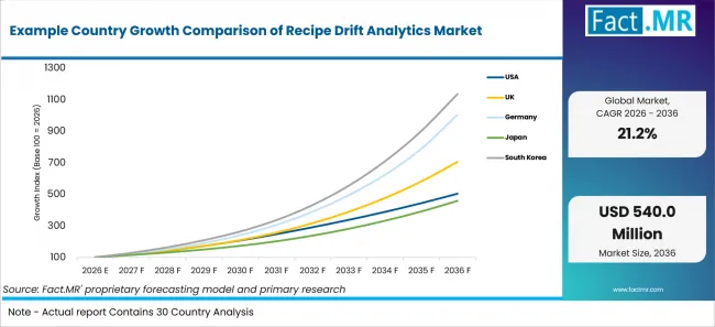 Example Country Growth Comparison Of Recipe Drift Analytics Market Example Country Growth Comparison Of Recipe Drift Analytics Market