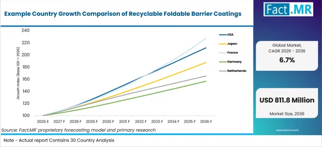 Example Country Growth Comparison Of Recyclable Foldable Barrier Coatings