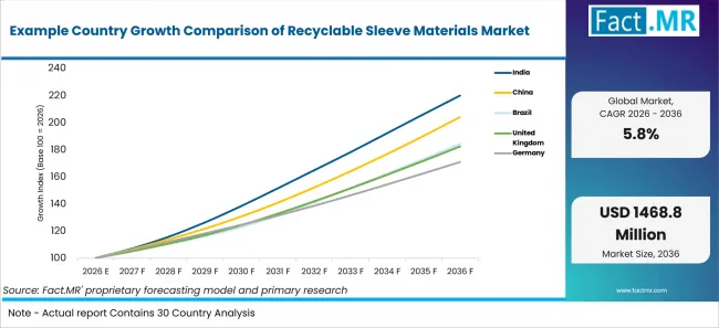 Example Country Growth Comparison Of Recyclable Sleeve Materials Market Example Country Growth Comparison Of Recyclable Sleeve Materials Market