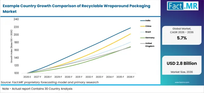 Example Country Growth Comparison Of Recyclable Wraparound Packaging Market
