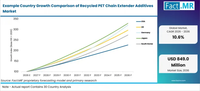 Example Country Growth Comparison Of Recycled Pet Chain Extender Additives Market Example Country Growth Comparison Of Recycled Pet Chain Extender Additives Market