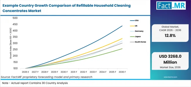 Example Country Growth Comparison Of Refillable Household Cleaning Concentrates Market Example Country Growth Comparison Of Refillable Household Cleaning Concentrates Market