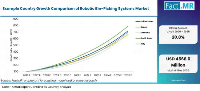 Example Country Growth Comparison Of Robotic Bin Picking Systems Market Example Country Growth Comparison Of Robotic Bin Picking Systems Market
