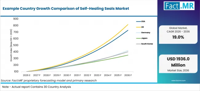Example Country Growth Comparison Of Self Healing Seals Market